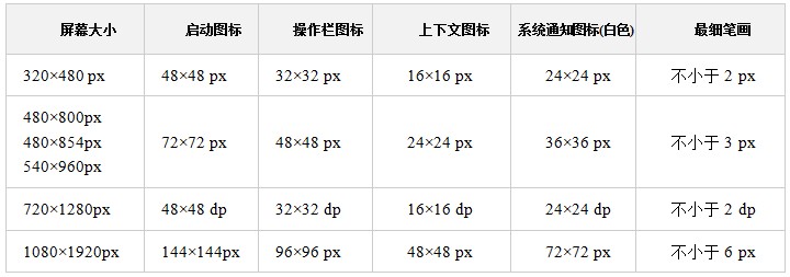 app图标设计教程系列一:android和iphone图标尺寸介绍